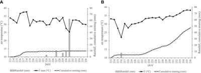 Use of an automatic fruit-zone cooling system to cope with multiple summer stresses in Sangiovese and Montepulciano grapes
